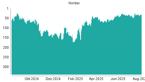BOTSI®-Advisor Abstufung Nordex von Rang 31 auf ...