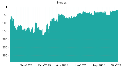 BOTSI®-Advisor Hochstufung Nordex von Rang 22 auf ...
