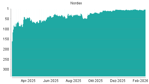 BOTSI®-Advisor Hochstufung Nordex von Rang 9 auf ...