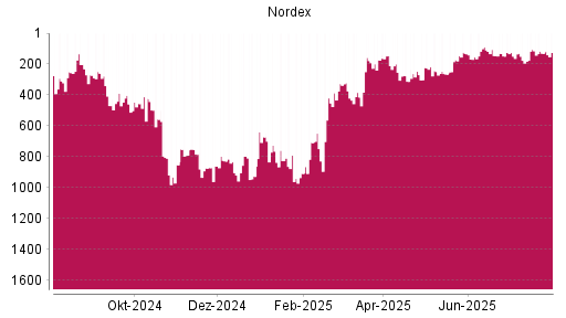BOTSI®-Advisor Hochstufung Nordex von Rang 790 auf ...