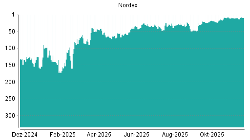 BOTSI®-Advisor Hochstufung Nordex von Rang 22 auf ...