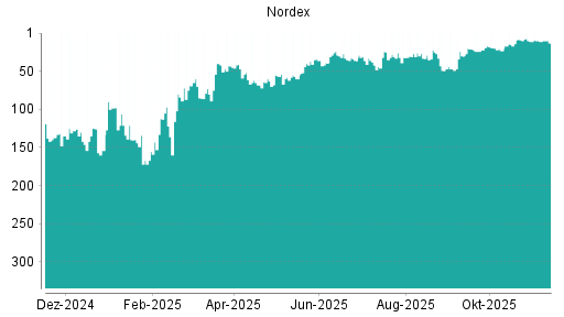 BOTSI®-Advisor Abstufung Nordex von Rang 11 auf ...