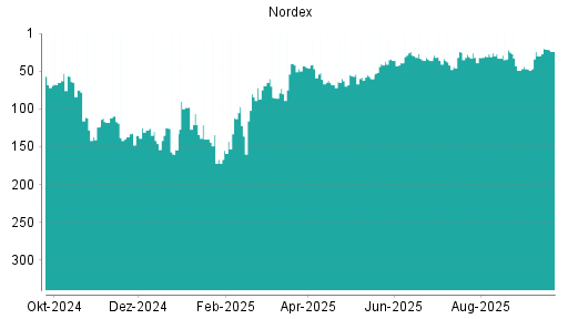 BOTSI®-Advisor Abstufung Nordex von Rang 36 auf ...
