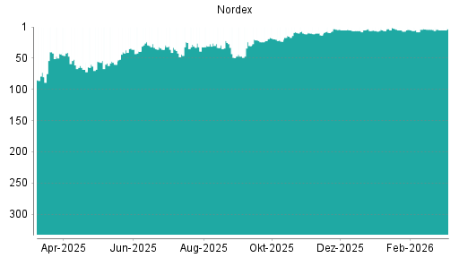 BOTSI®-Advisor Hochstufung Nordex von Rang 6 auf ...