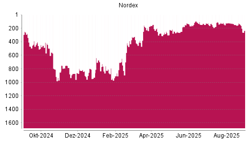 BOTSI®-Advisor Hochstufung Nordex von Rang 927 auf ...