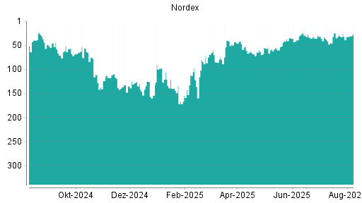 BOTSI®-Advisor Hochstufung Nordex von Rang 32 auf ...