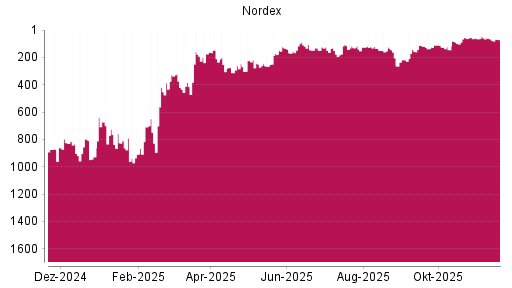 BOTSI®-Advisor Abstufung Nordex von Rang 810 auf ...