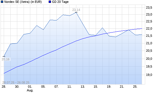 Nordex-Aktie unter 20-Tage-Linie
