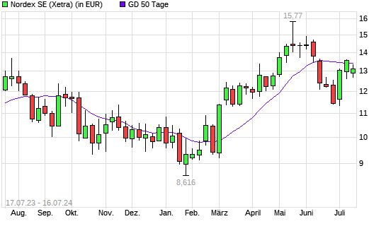 Nordex-Aktie unter 50-Tage-Linie