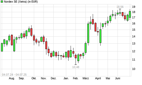 Nordex-Aktie mit neuem 3-Jahres-Hoch