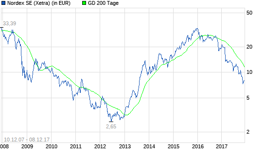  Nordex-Aktie: Reicht das?
