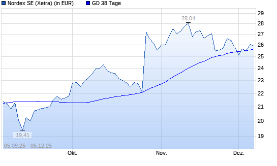 Nordex-Aktie &uuml;ber 38-Tage-Linie
