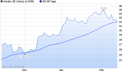 Nordex-Aktie unter 38-Tage-Linie