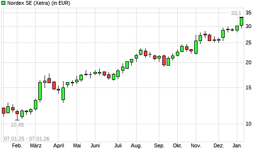 Nordex-Aktie mit neuem 5-Jahres-Hoch