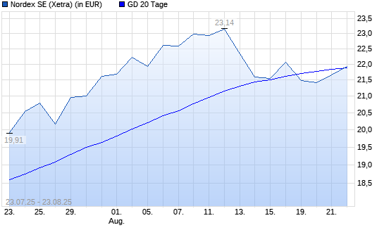 Nordex-Aktie über 20-Tage-Linie