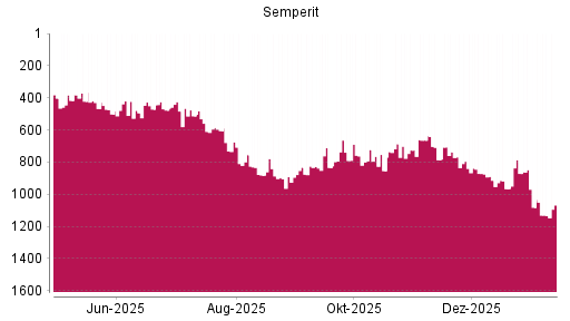 BOTSI®-Advisor Abstufung Semperit von Rang 1082 auf ...