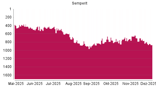 BOTSI®-Advisor Abstufung Semperit von Rang 483 auf ...
