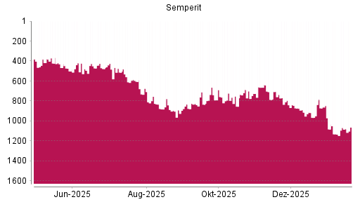 BOTSI®-Advisor Abstufung Semperit von Rang 664 auf ...