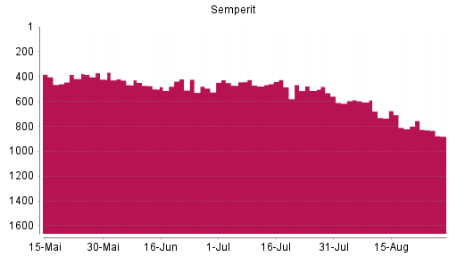 BOTSI®-Advisor Abstufung Semperit von Rang 755 auf ...