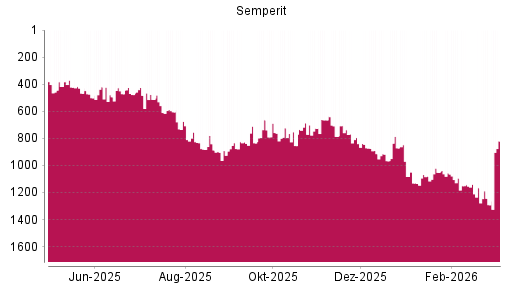 BOTSI®-Advisor Abstufung Semperit von Rang 1166 auf ...