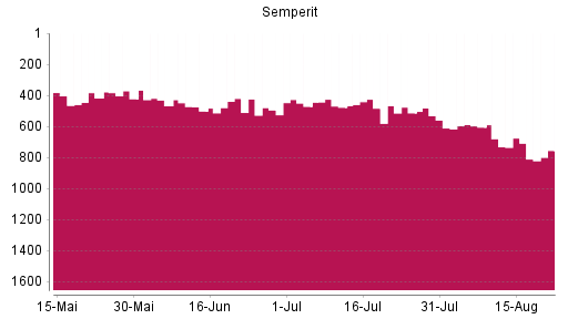 BOTSI®-Advisor Abstufung Semperit von Rang 675 auf ...