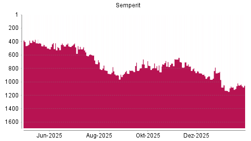 BOTSI®-Advisor Abstufung Semperit von Rang 1052 auf ...