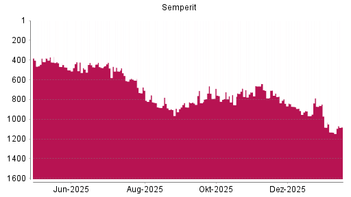BOTSI®-Advisor Hochstufung Semperit von Rang 966 auf ...