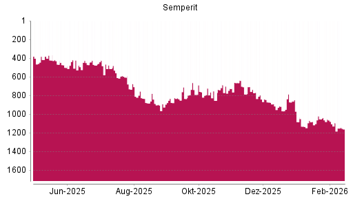 BOTSI®-Advisor Abstufung Semperit von Rang 1094 auf ...