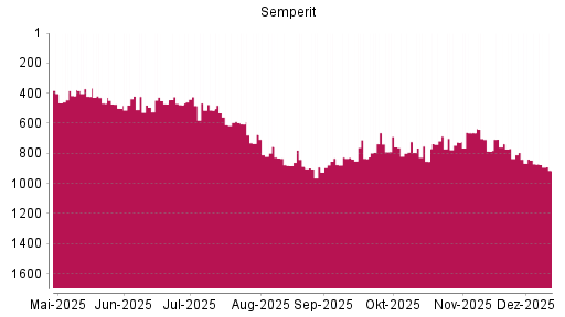 BOTSI®-Advisor Abstufung Semperit von Rang 420 auf ...