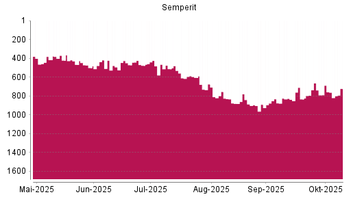 BOTSI®-Advisor Hochstufung Semperit von Rang 610 auf ... BOTSI®-Advisor Hochstufung Semperit von Rang 610 auf ...