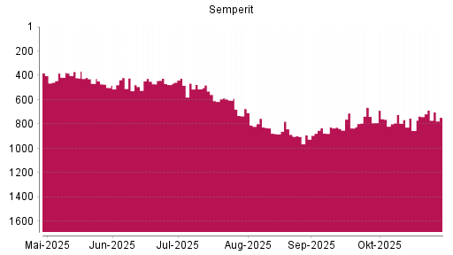 BOTSI®-Advisor Hochstufung Semperit von Rang 854 auf ...