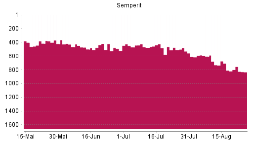BOTSI®-Advisor Abstufung Semperit von Rang 605 auf ...