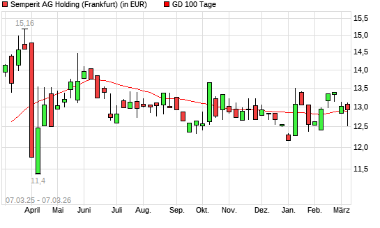 Semperit-Aktie &uuml;ber 100-Tage-Linie
