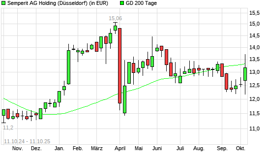 Semperit-Aktie über 200-Tage-Linie