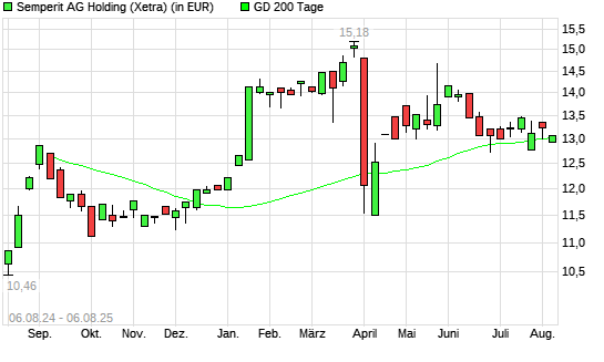 Semperit-Aktie unter 200-Tage-Linie