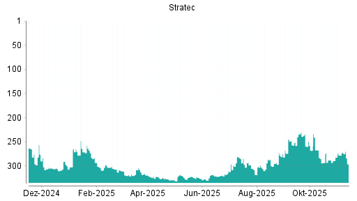 BOTSI®-Advisor Abstufung Stratec von Rang 272 auf ...