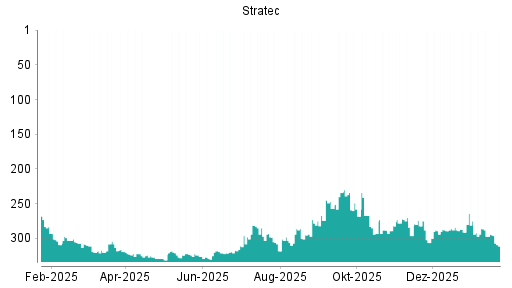 BOTSI®-Advisor Abstufung Stratec von Rang 234 auf ...