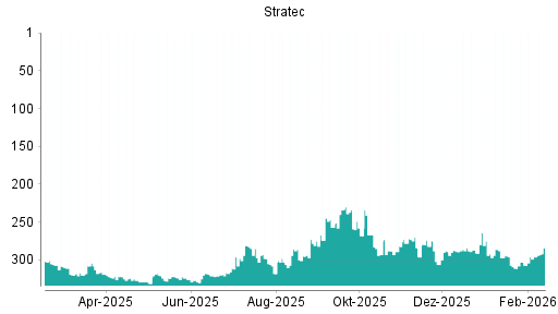 BOTSI®-Advisor Hochstufung Stratec von Rang 296 auf ...