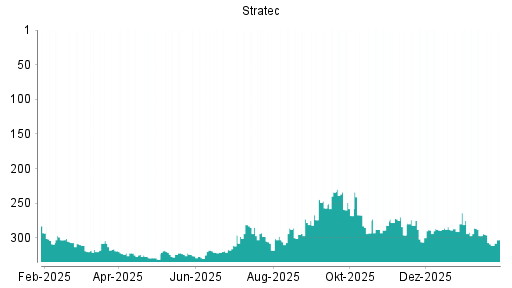 BOTSI®-Advisor Hochstufung Stratec von Rang 289 auf ...