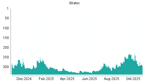 BOTSI®-Advisor Hochstufung Stratec von Rang 293 auf ...