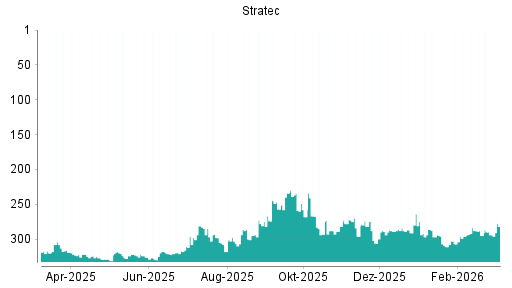 BOTSI®-Advisor Abstufung Stratec von Rang 294 auf ...
