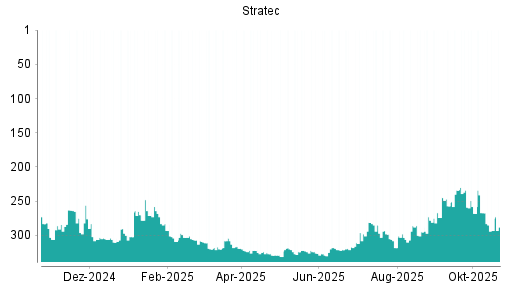 BOTSI®-Advisor Abstufung Stratec von Rang 267 auf ...