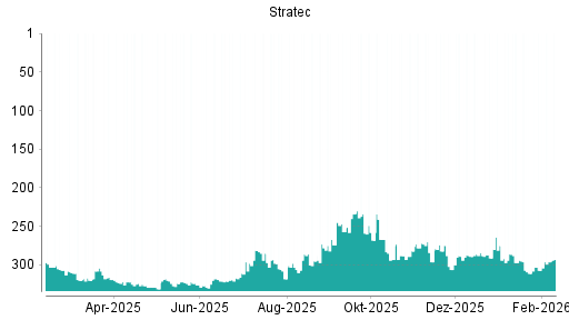 BOTSI®-Advisor Abstufung Stratec von Rang 294 auf ...