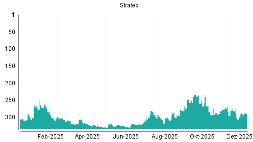 BOTSI®-Advisor Hochstufung Stratec von Rang 306 auf ...