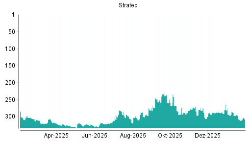 BOTSI®-Advisor belässt Stratec weiter auf ...