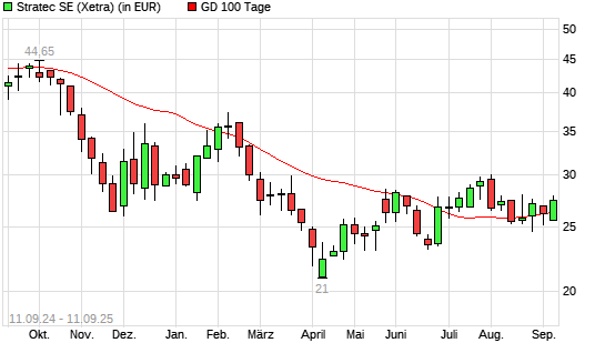 Stratec-Aktie unter 100-Tage-Linie