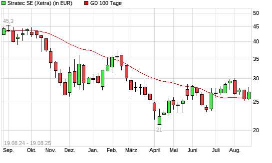 Stratec-Aktie über 100-Tage-Linie