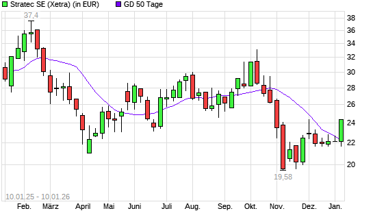 Stratec-Aktie &uuml;ber 50-Tage-Linie