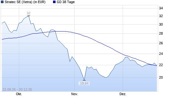Stratec-Aktie &uuml;ber 38-Tage-Linie