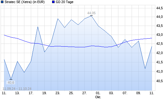 Stratec-Aktie unter 20-Tage-Linie